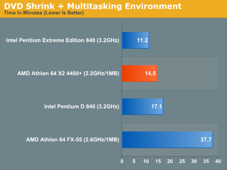 DVD Shrink + Multitasking Environment